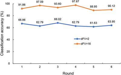 Use of pain-related gene features to predict depression by support vector machine model in patients with fibromyalgia